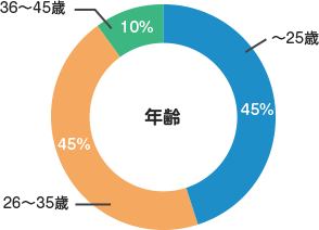 登録者の90%が35歳以下