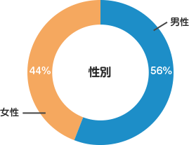 男女ともに幅広く紹介が可能!