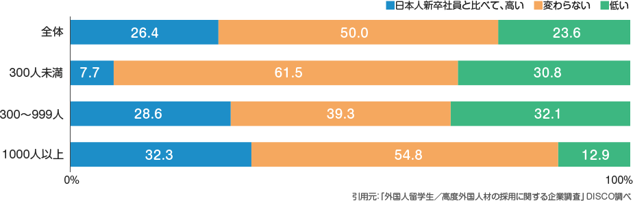 外国人の入社3年後の離職率