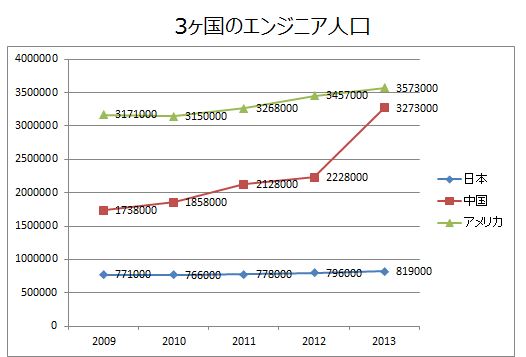 3か国のエンジニア人口