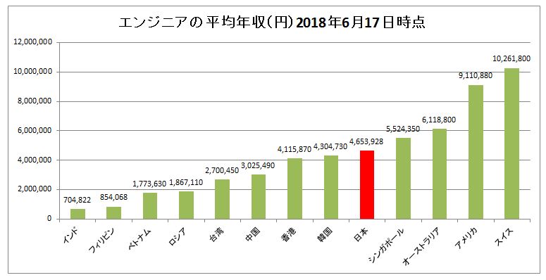 エンジニアの平均年収