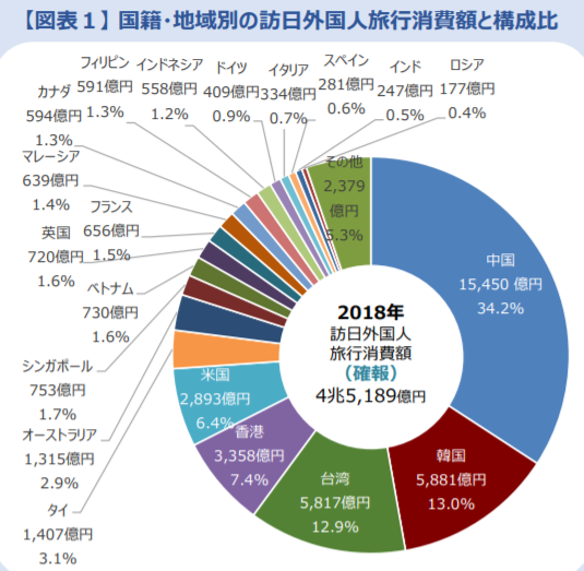 インバウンド消費とは 2019年版推移や動向 問題点や拡大のためにできることとは Bridgers