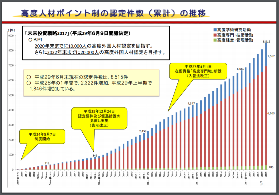 ポイント制認定件数の推移